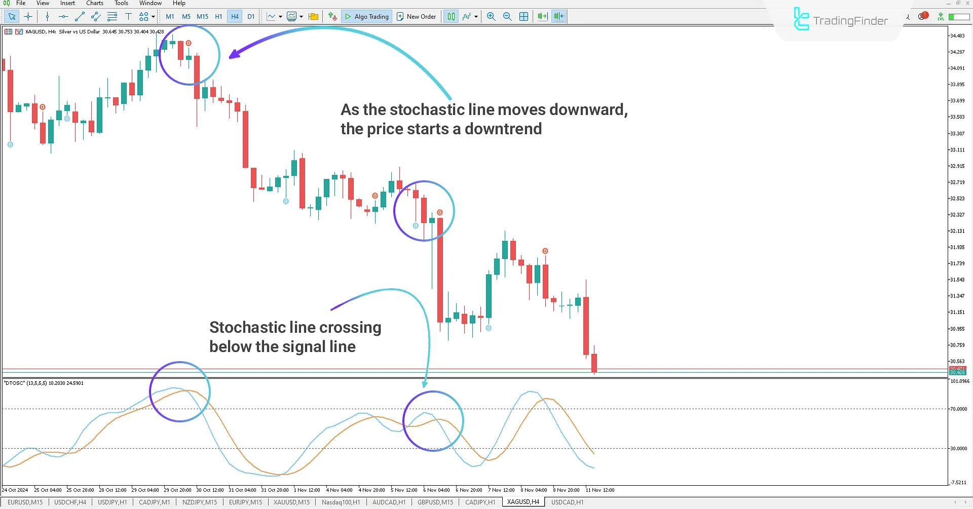 Sell ​​Signal and Downtrend