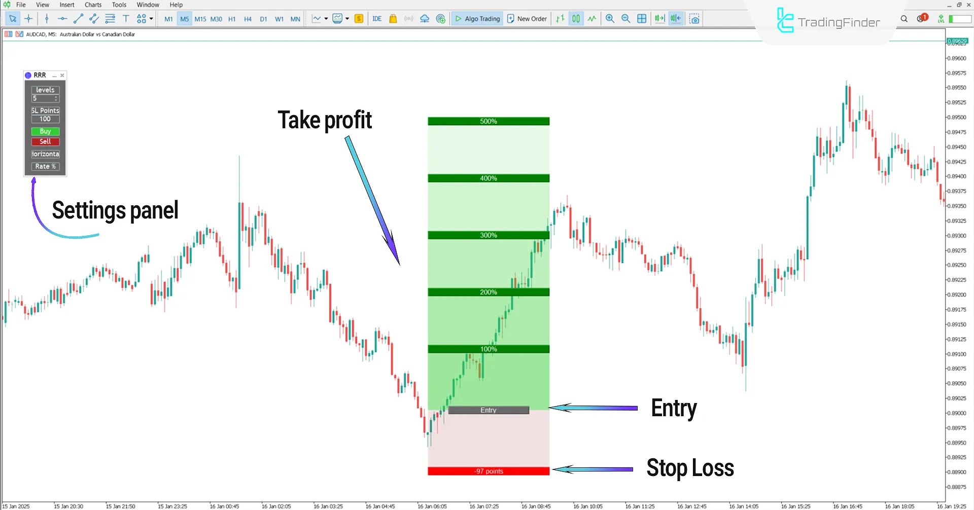 Easy Reward to Risk Indicator in a Bullish Trend