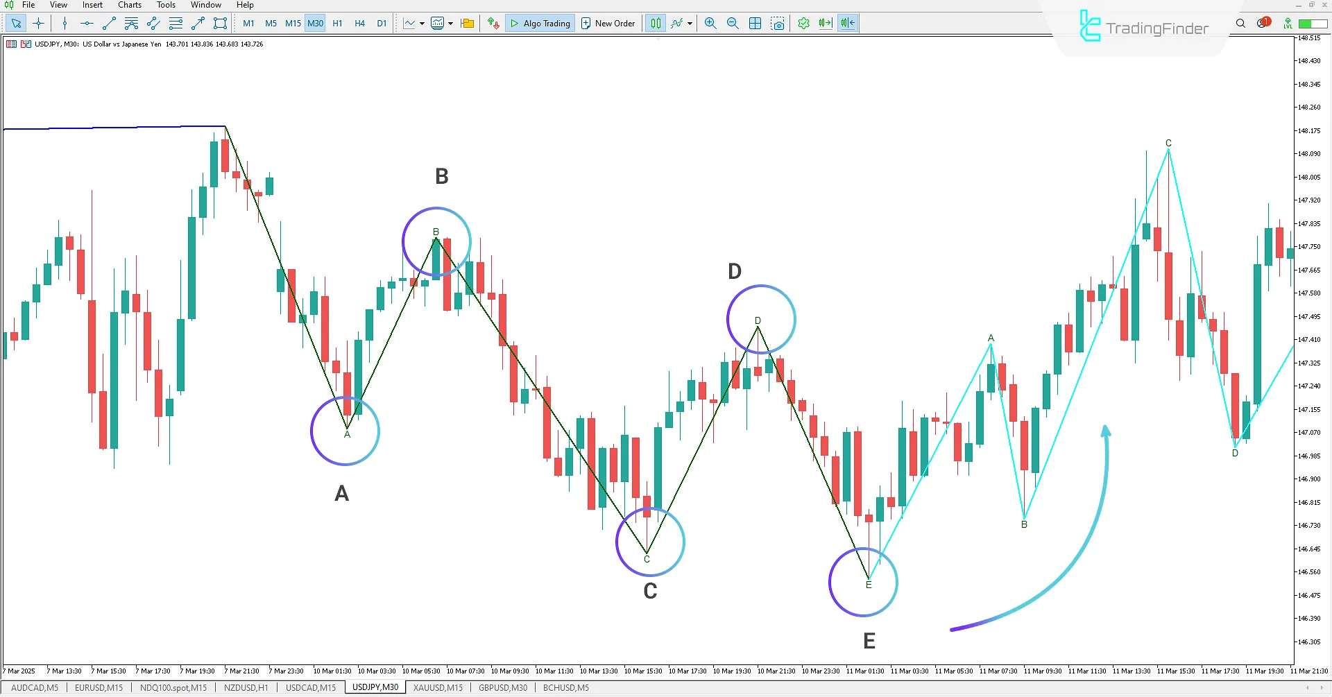 ABCDE Waves