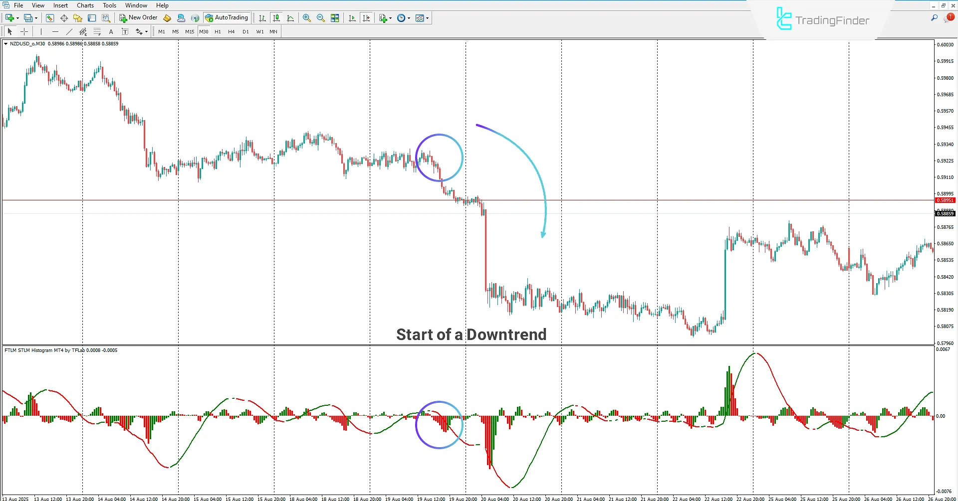 Identifying continuation of bearish market trend