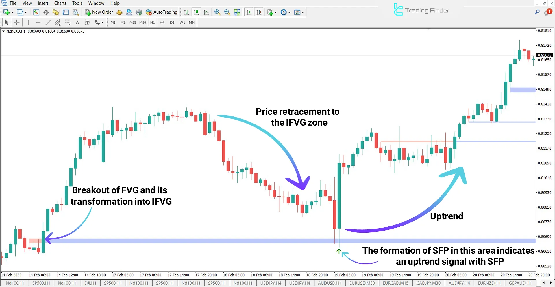 FVG-IFVG + SFP Indicator in an Uptrend