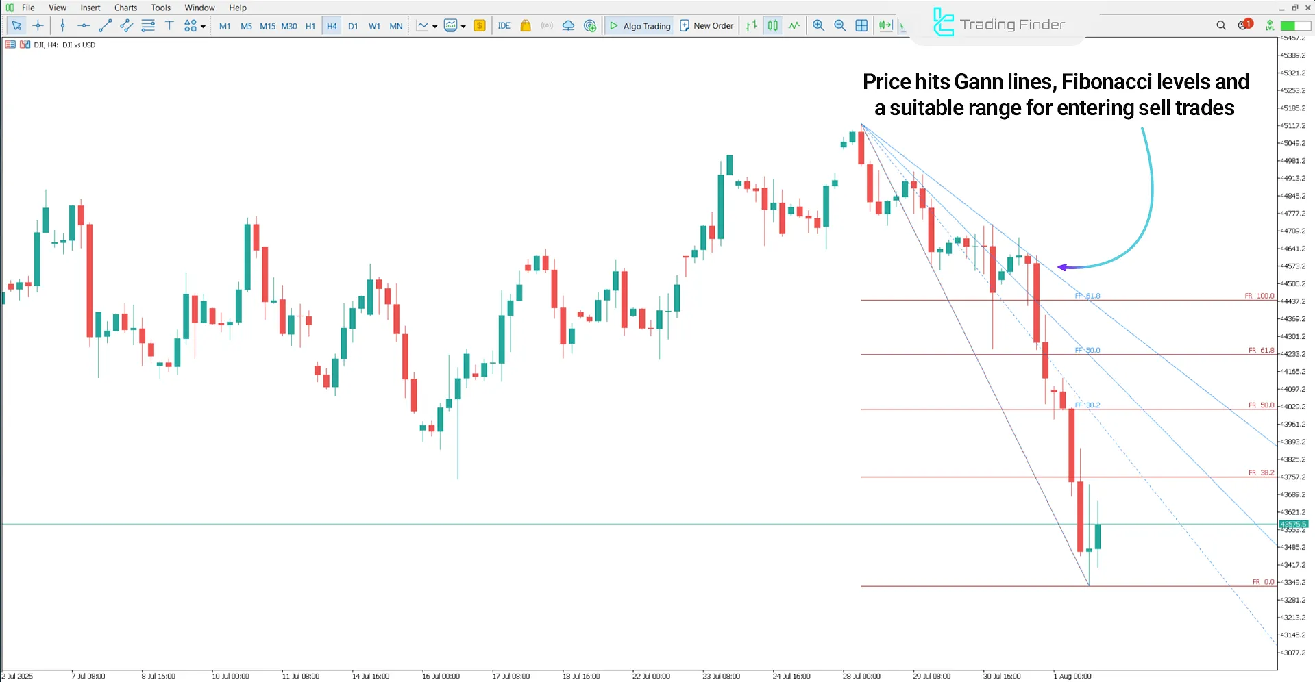 Sell ​​zone in the downtrend using the Gann Fan and the Fibonacci Indicator