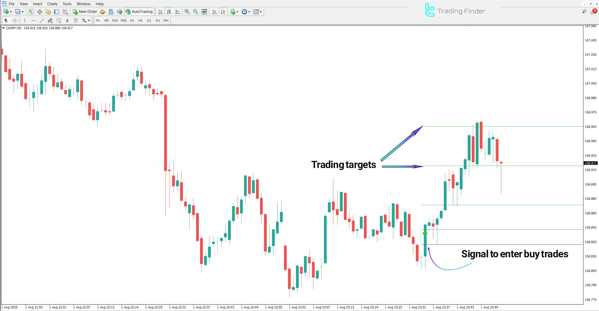 Uptrend analysis in Gann Made Easy Indicator