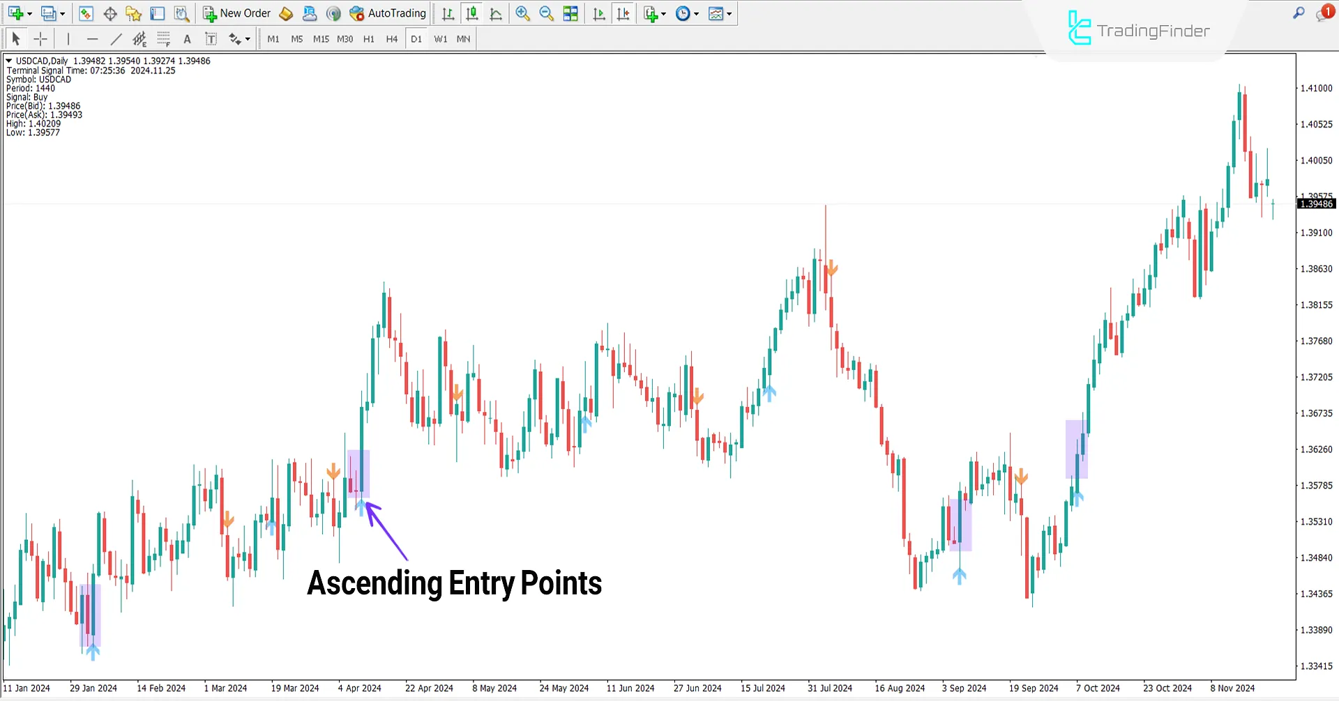 conditions of an upward trend in the Gen signal indicator