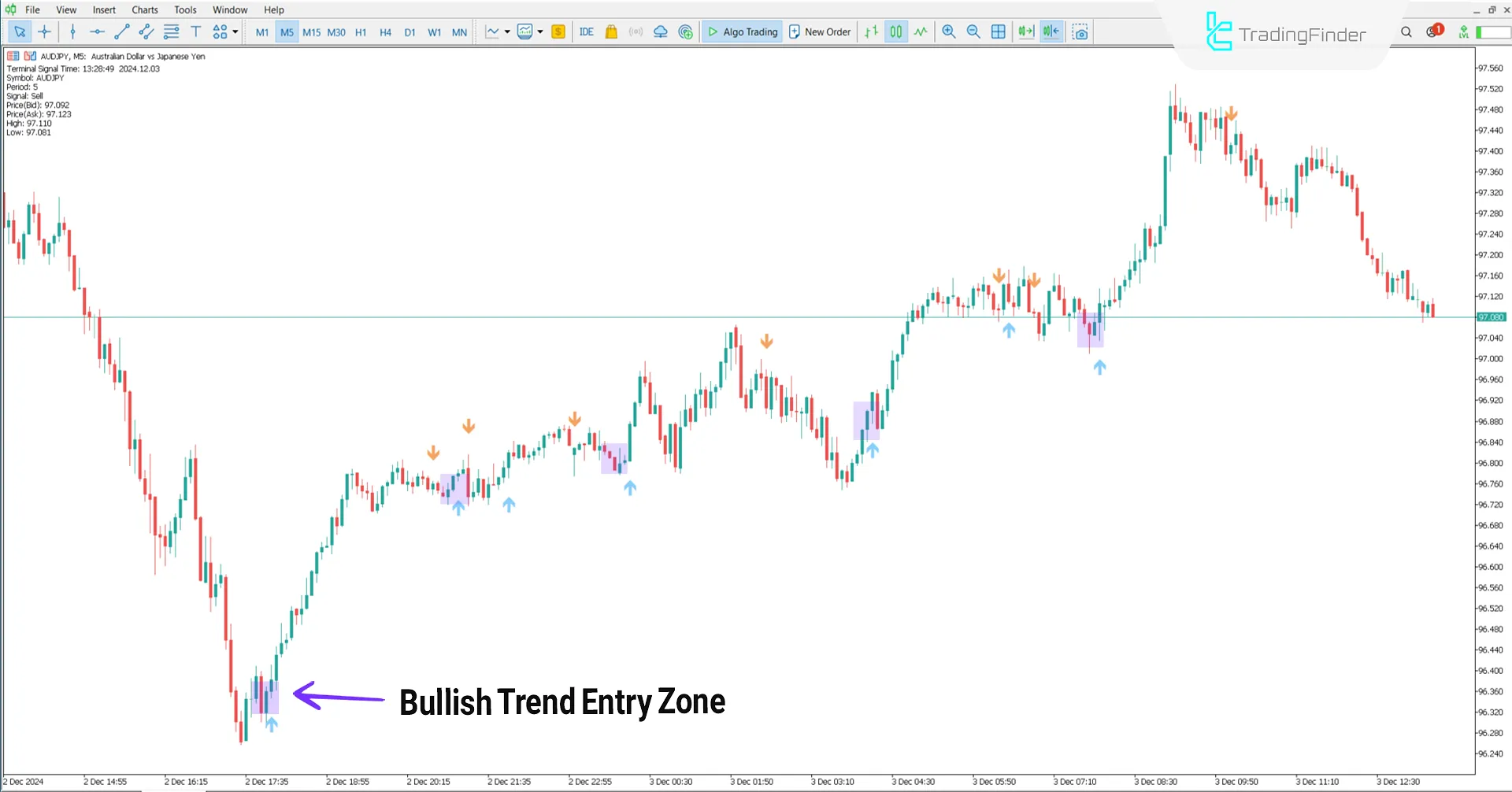 Entry range signal in an uptrend