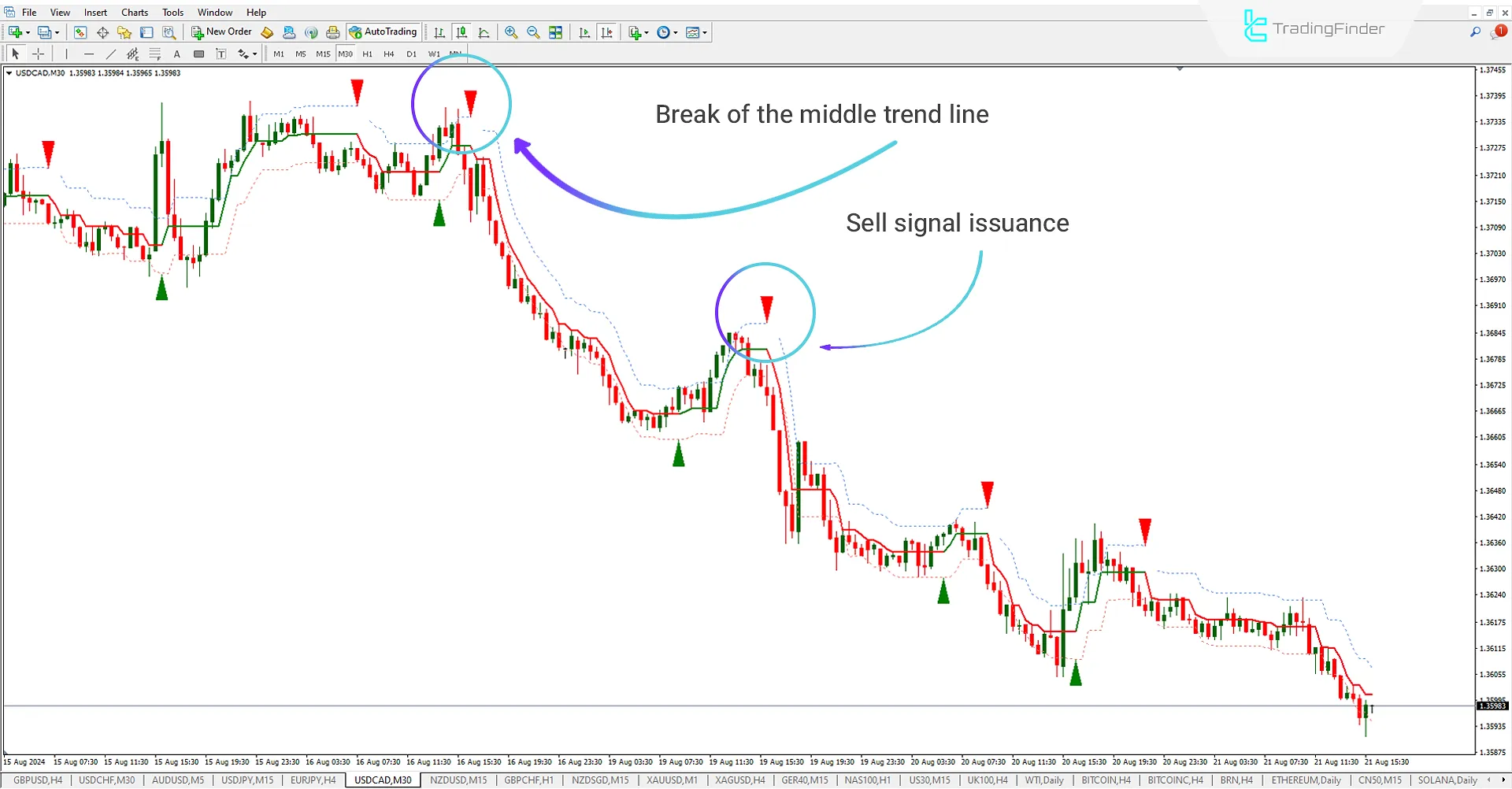 Sell ​​Signal from Half Trend