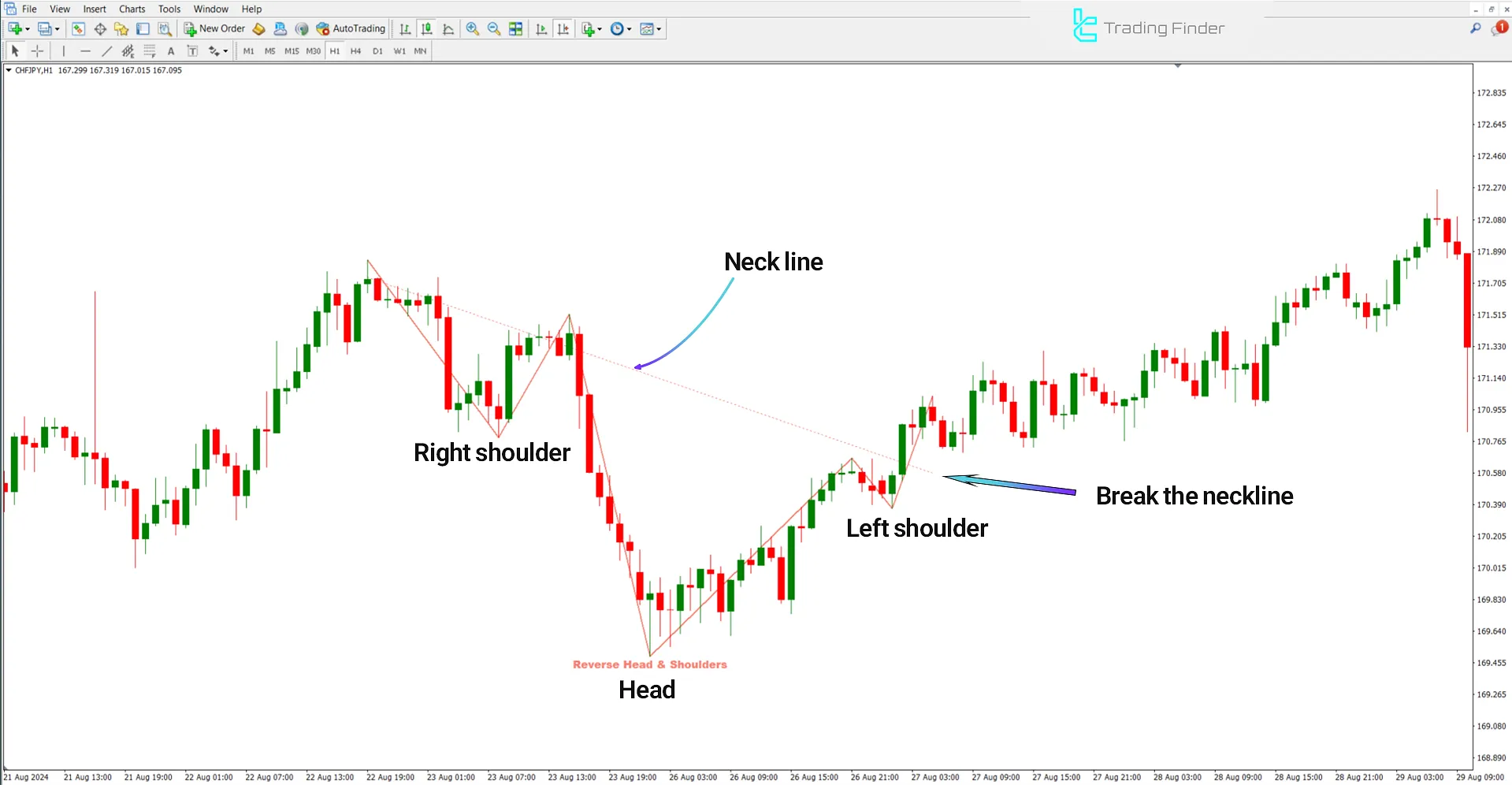 Bullish Trend Indicator Image