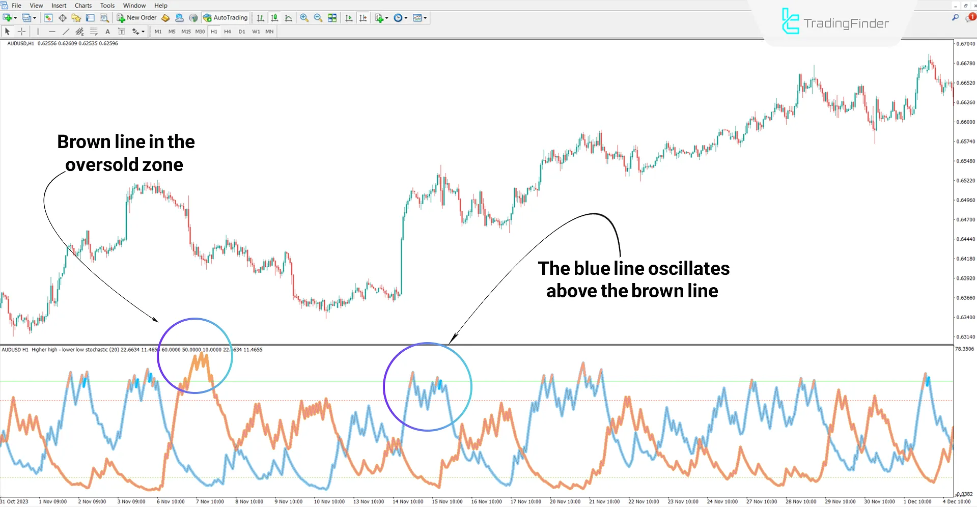 Oversold condition in the HH &amp; LL Stochastic Indicator