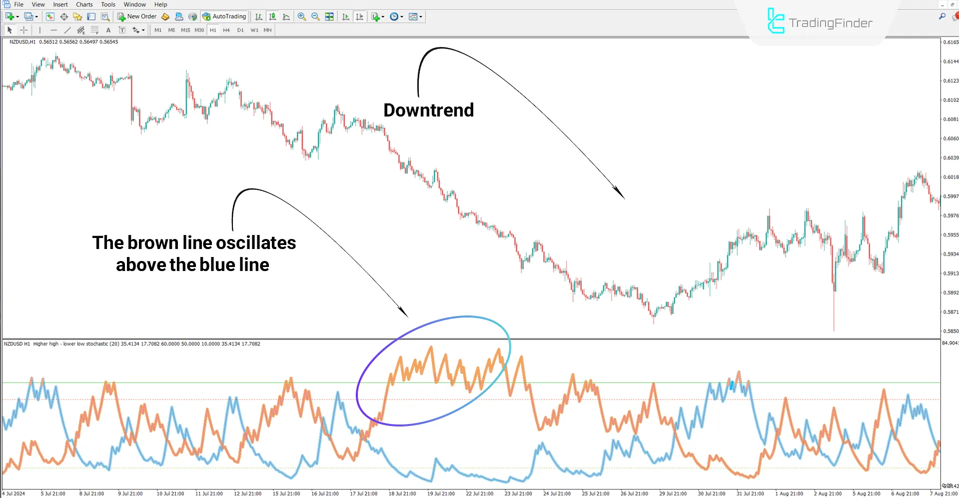 Functionality of the HH &amp; LL Stochastic Indicator in a Downtrend