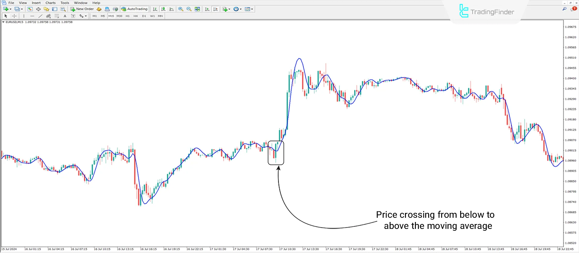 Hull Moving Average in Uptrend