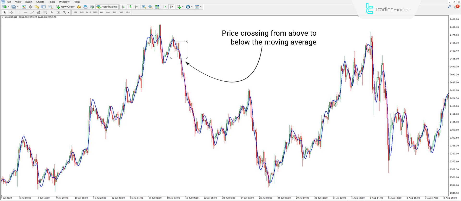 Hull Moving Average in Downtrend