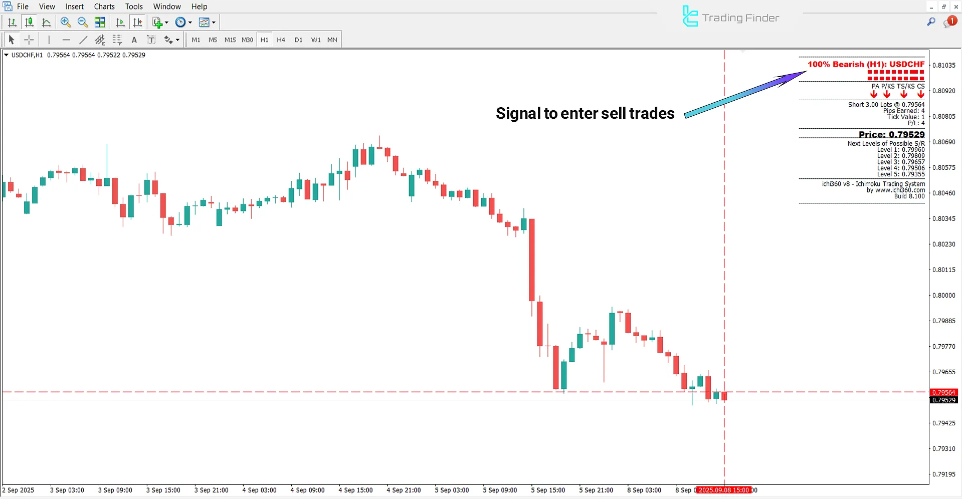 Sell ​​entry signal in the downtrend of Ichimuko Kinko Hyo System Indicator