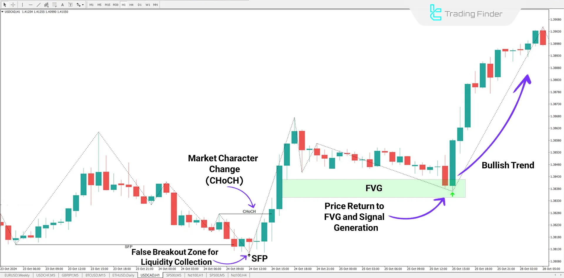 Indicator in an uptrend