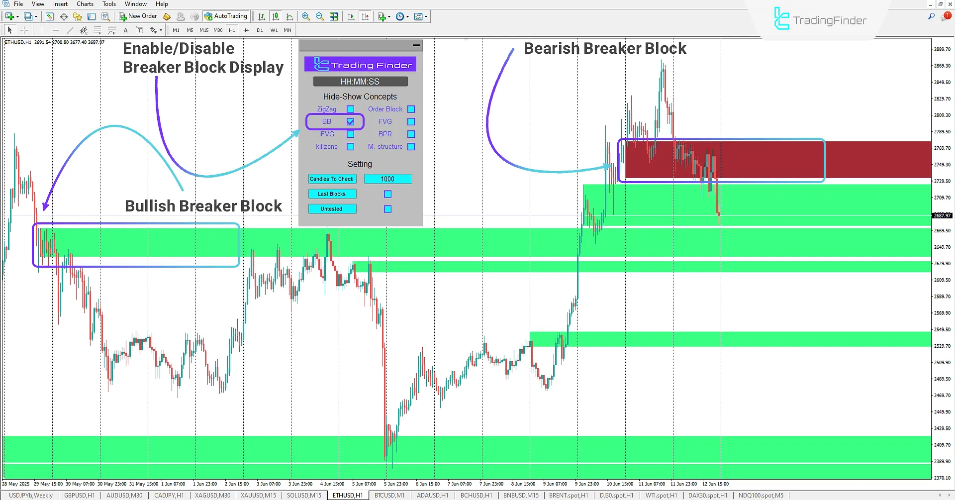 Breaker Block Mode
