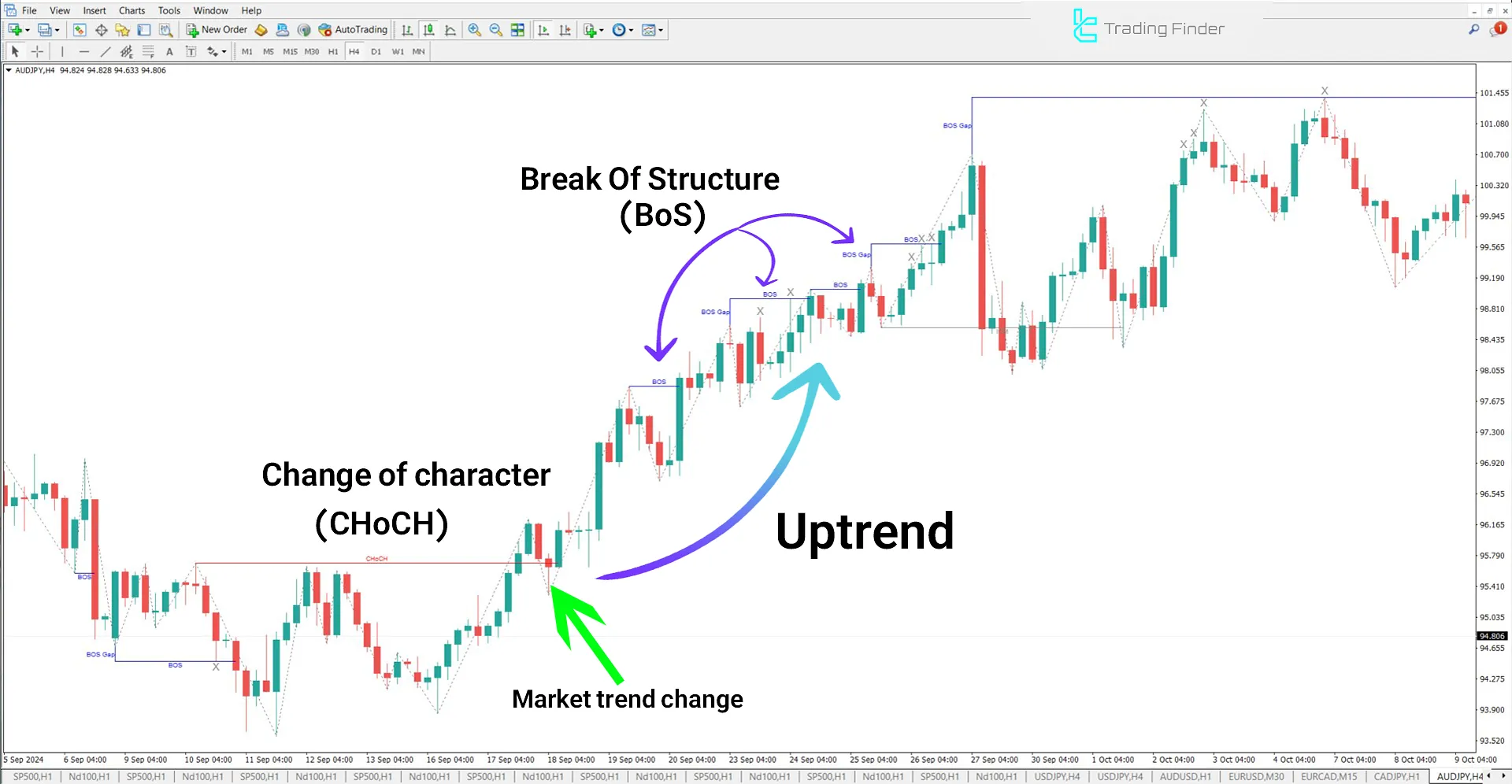 IDM-CHoCH-BOS Indicator in an Uptrend
