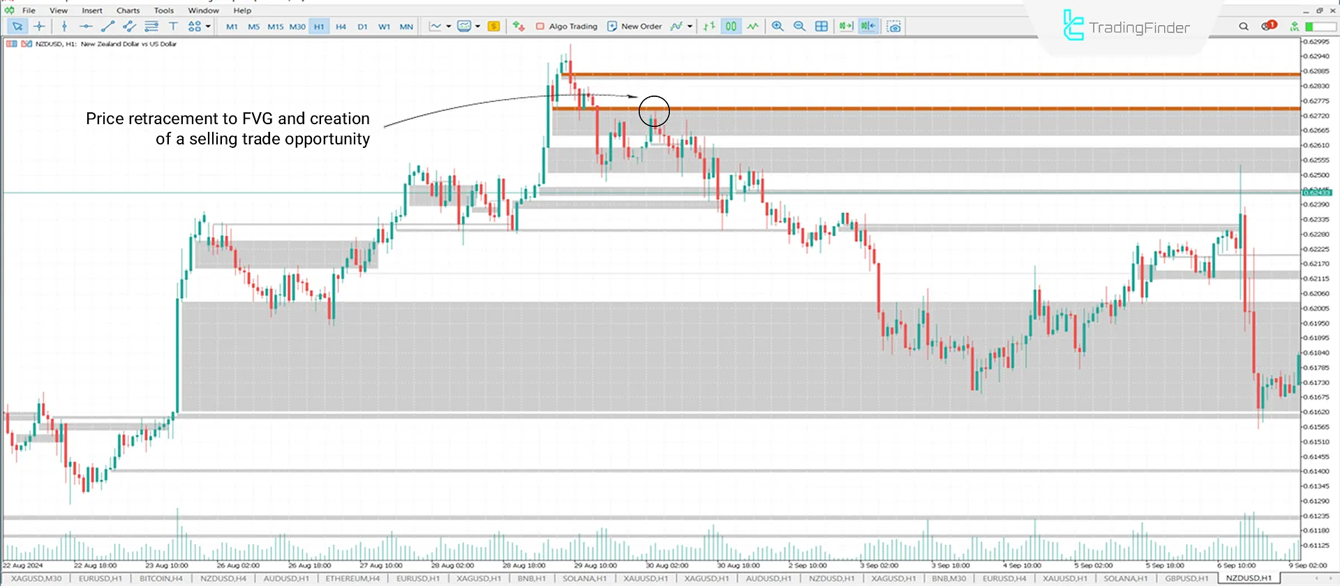 Downtrend Conditions