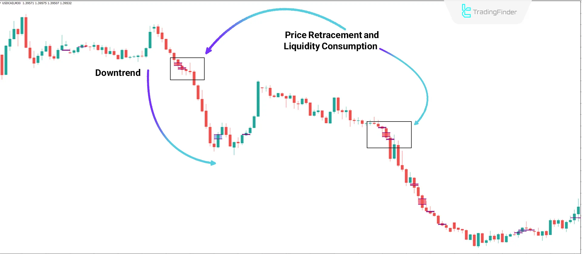 Downtrend