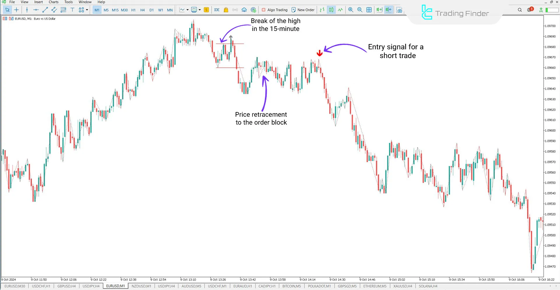 Sell ​​signal in EUR/USD