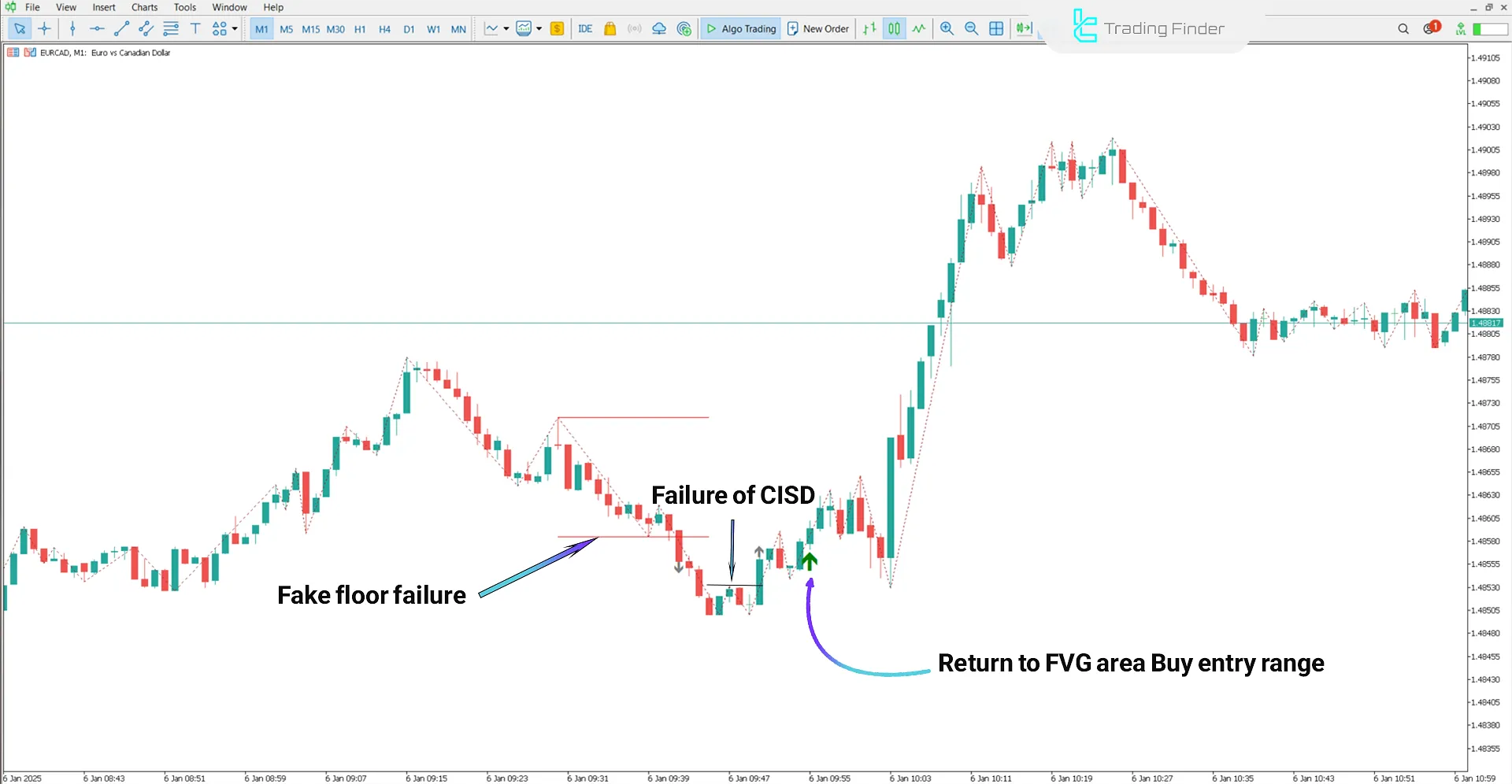 Bullish trend conditions in the Judas Swing ICT Forex With Confirmation Indicator