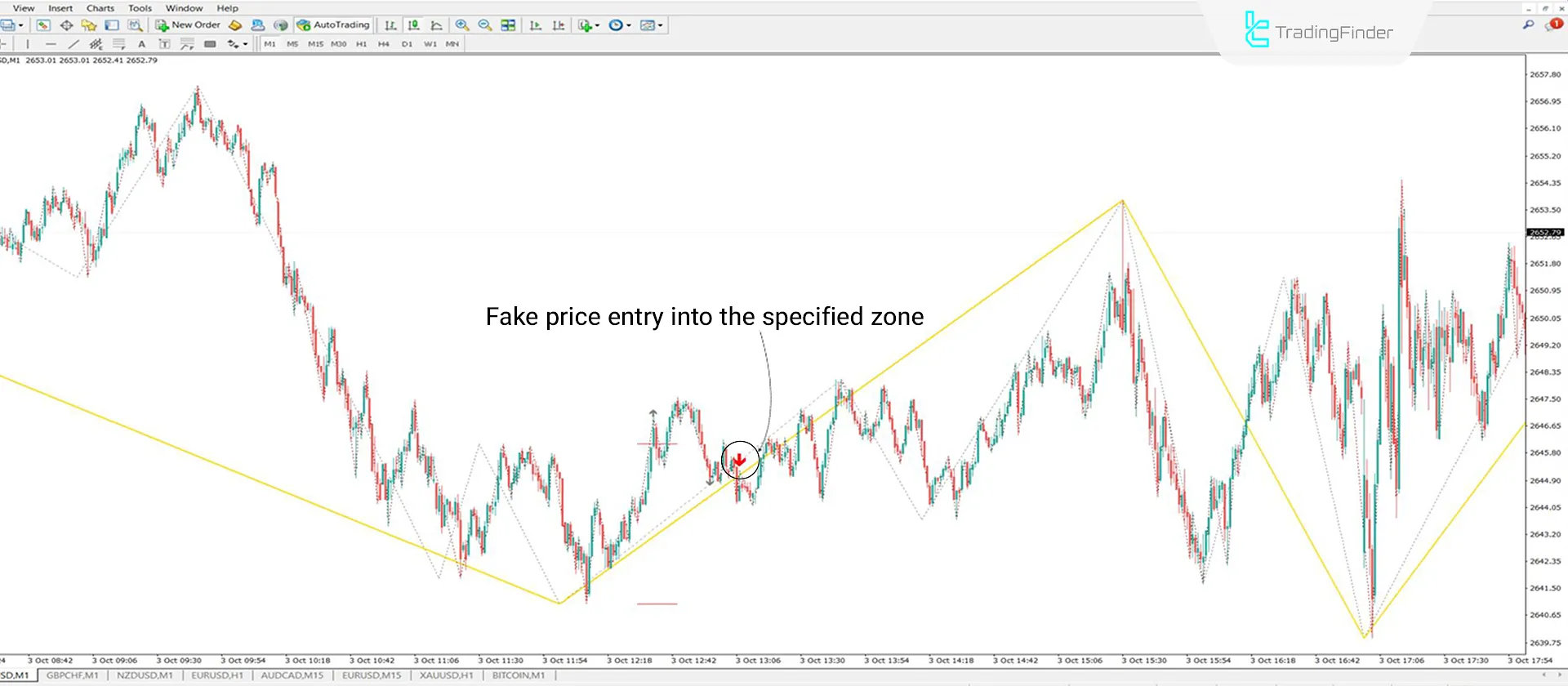 Uptrend After Indicator Confirmation
