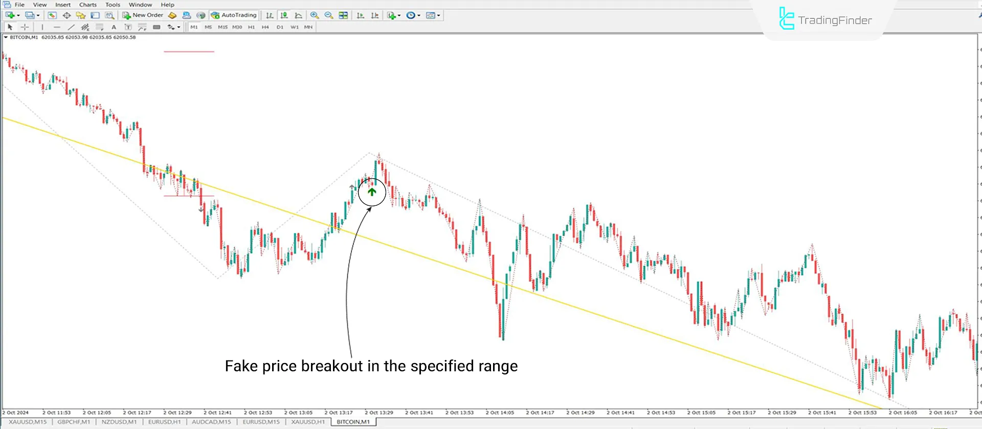 Fake Bullish Breakout