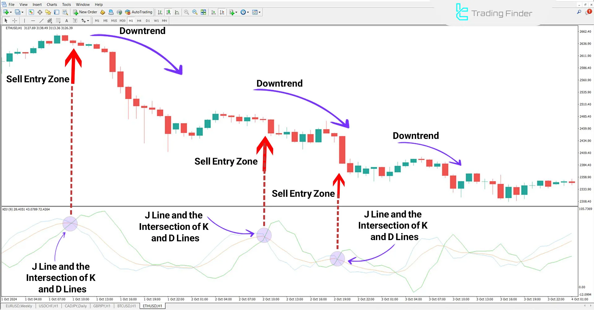 Bearish trend in the indicator