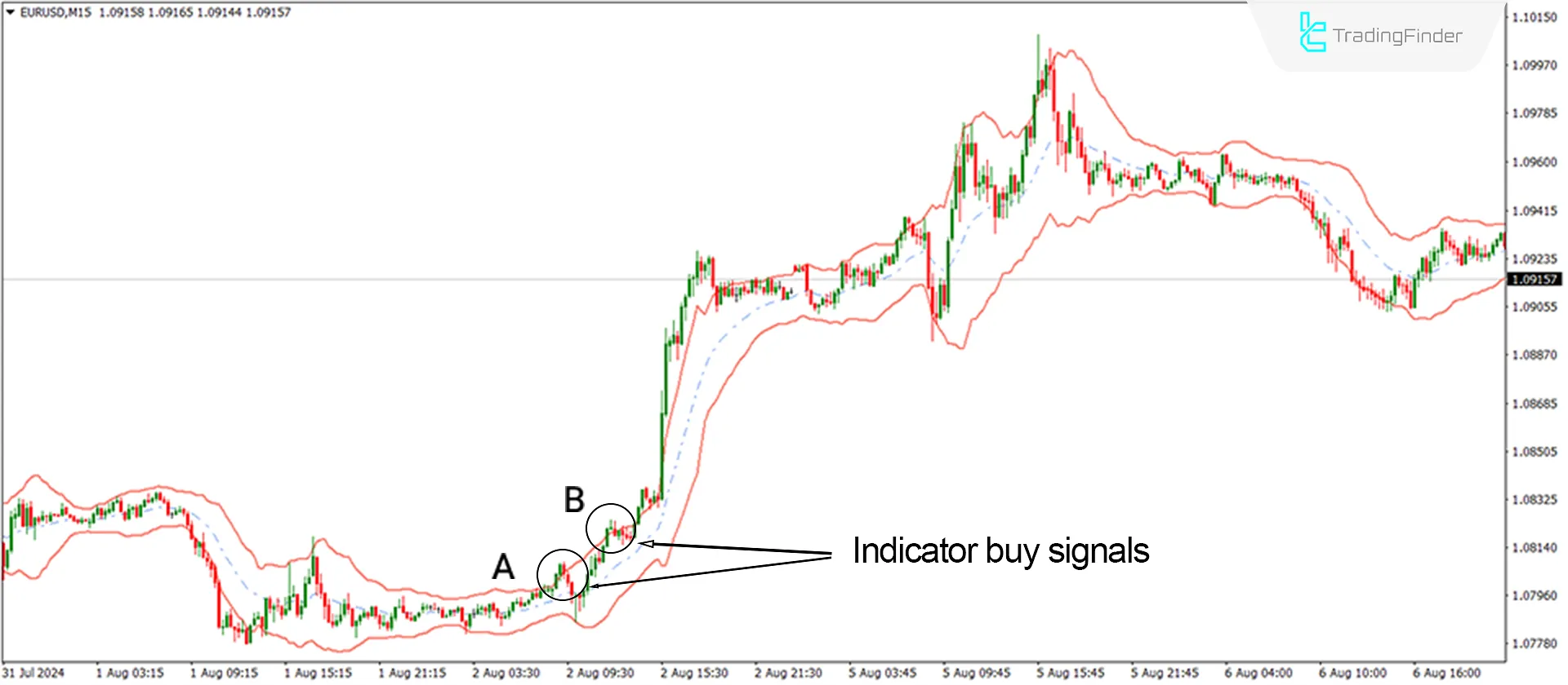 Uptrend conditions