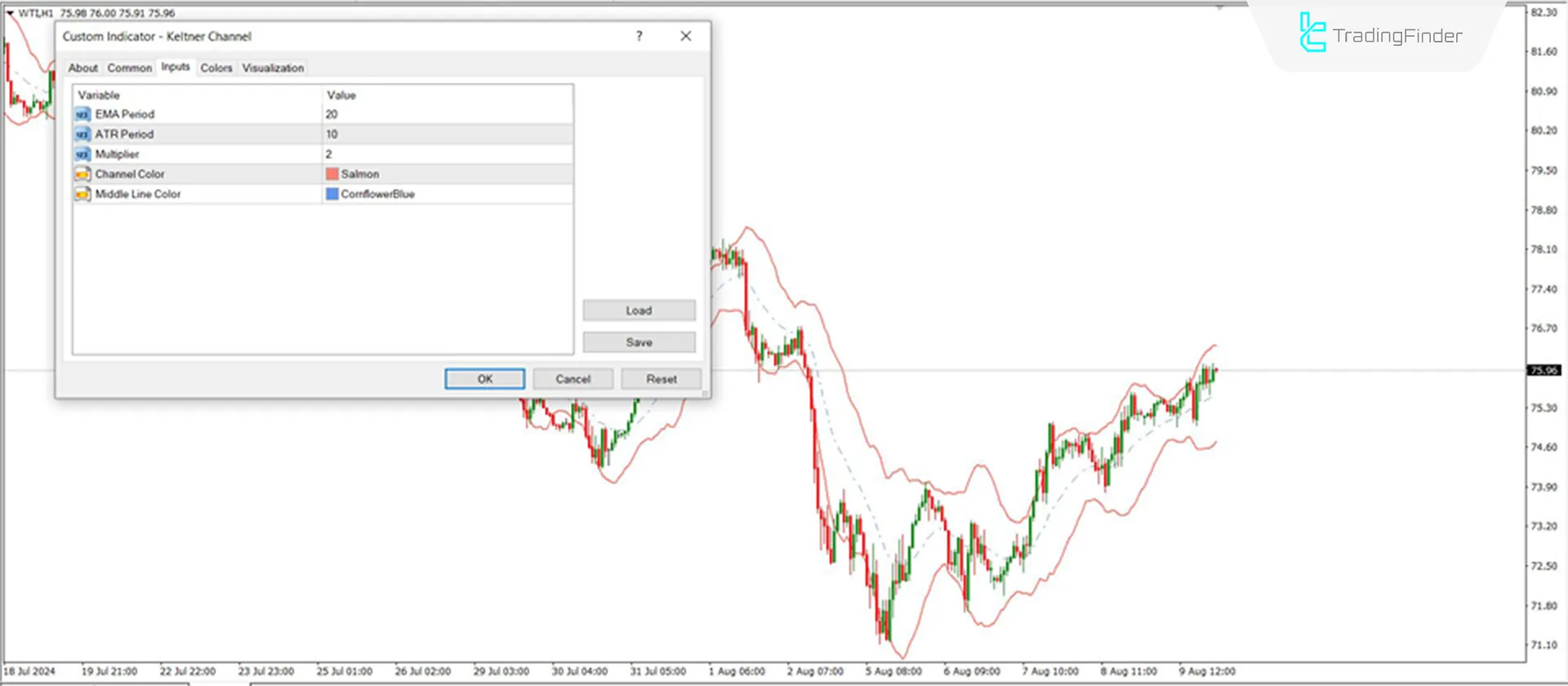 Settings for the Keltner Channel indicator