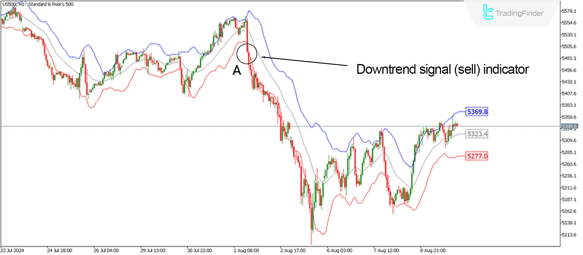 Bearish trend in the Keltner Channel Indicator