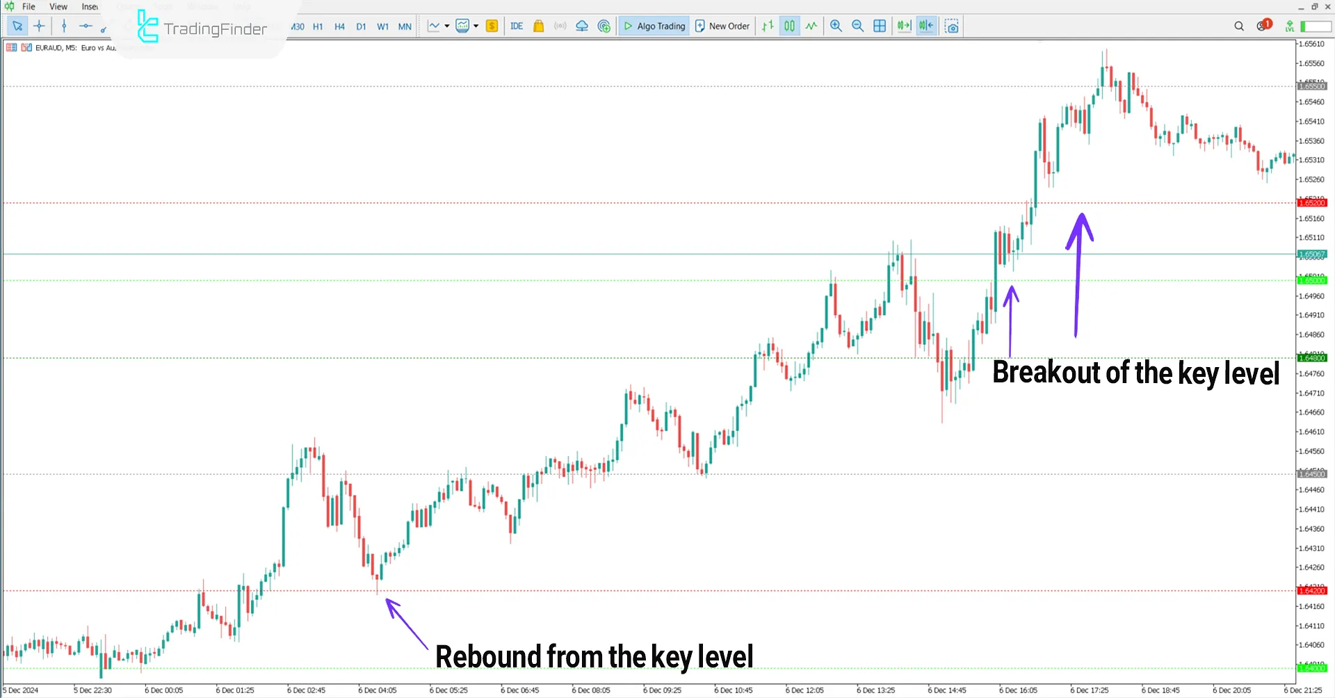 Uptrend conditions in Key PA Levels Indicator
