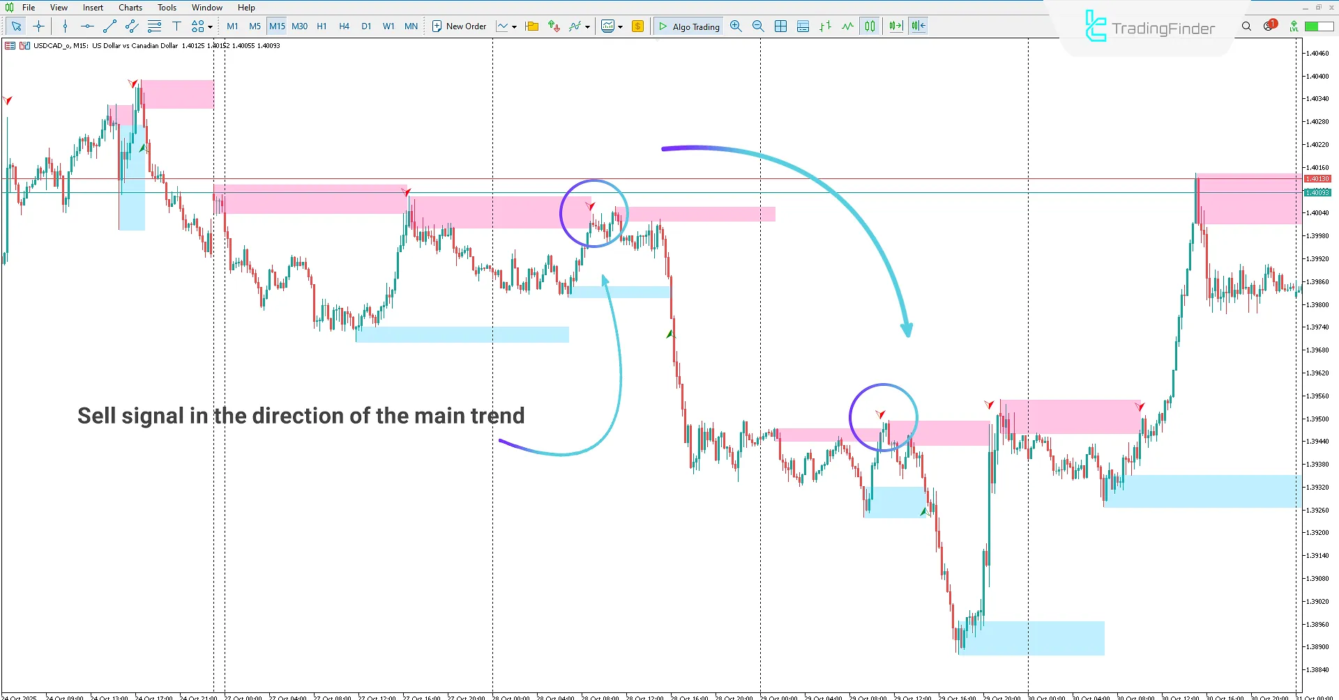 Sell ​​signal issued using the Khosro XAUUSD Strategy TRH Setup Indicator