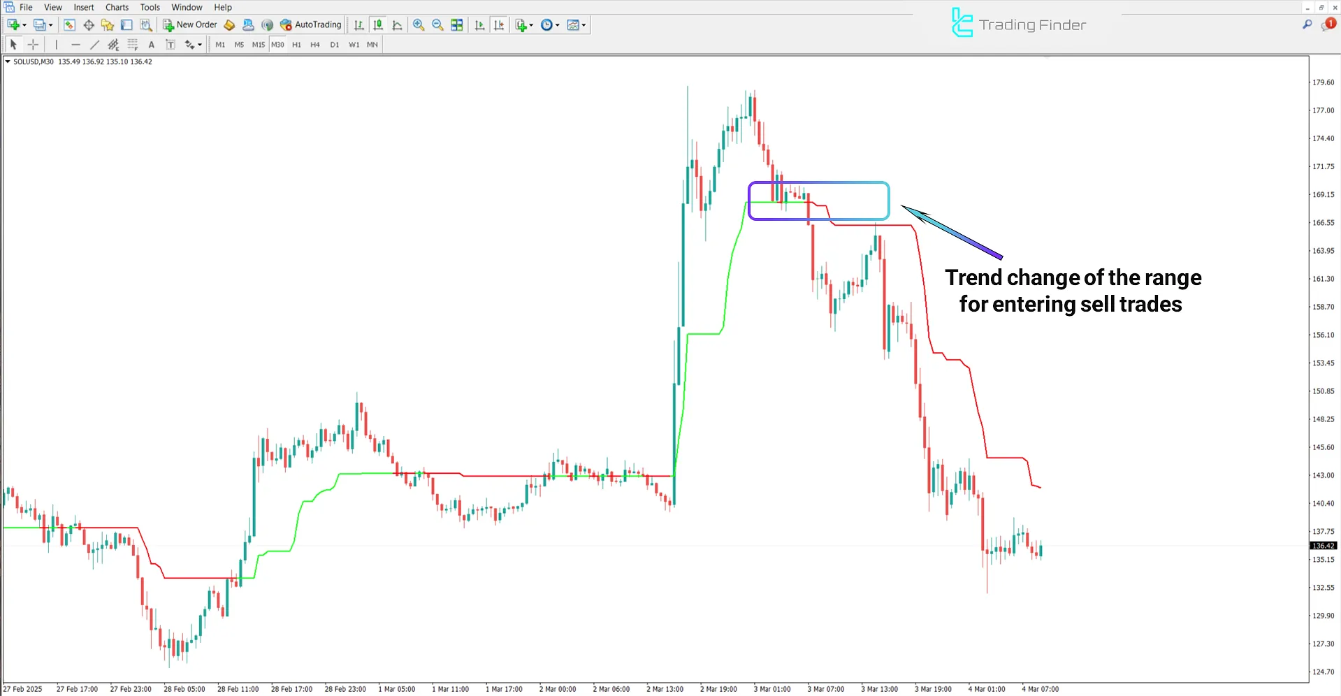 Downtrend in the Kolier Supertrend Indicator