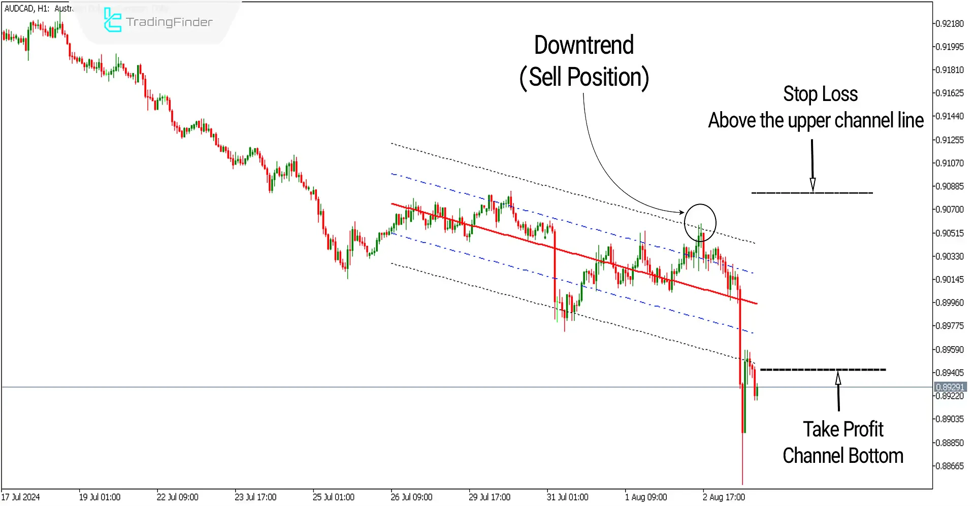 Sell ​​Signal