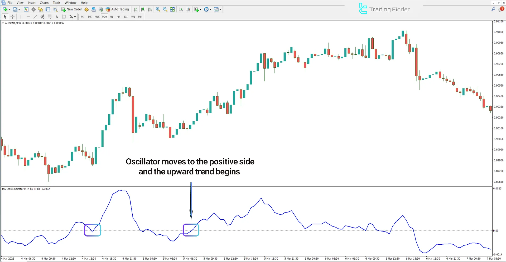 Uptrend detection using MA Cross Indicator