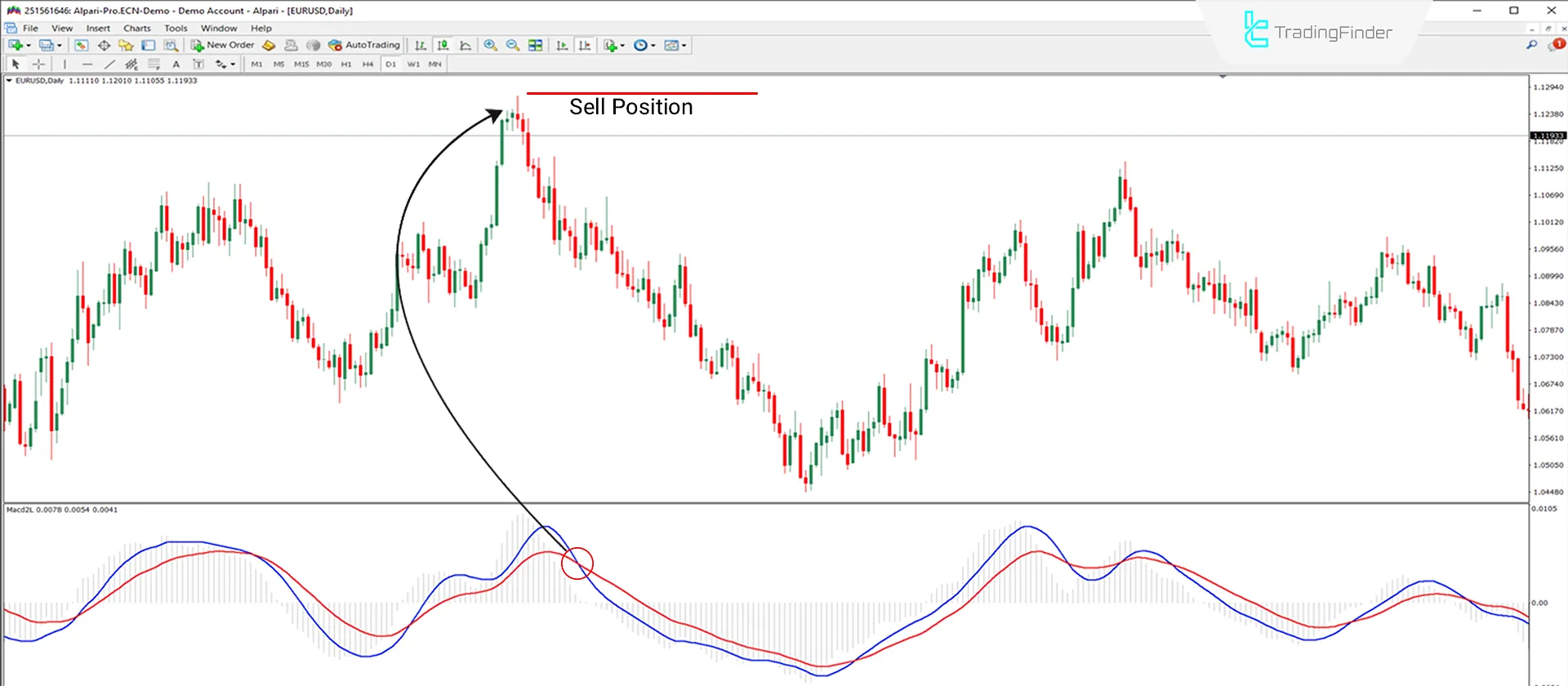 Downtrend Conditions