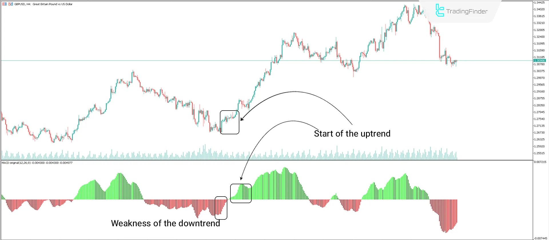 Bullish Trend