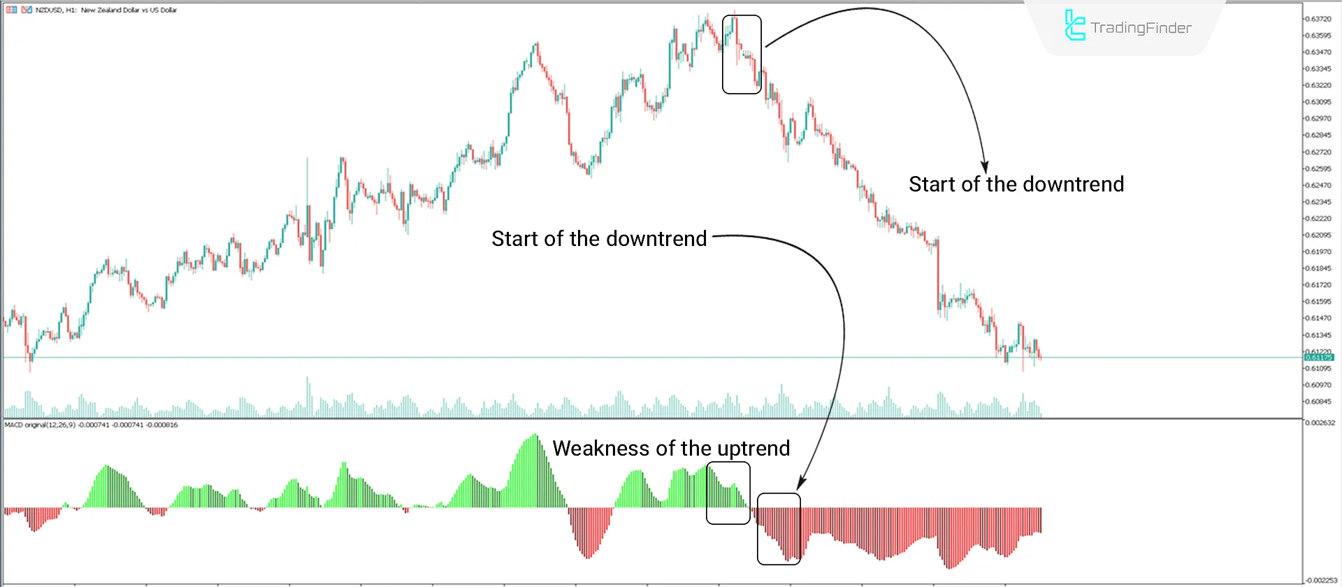 Bearish Trend
