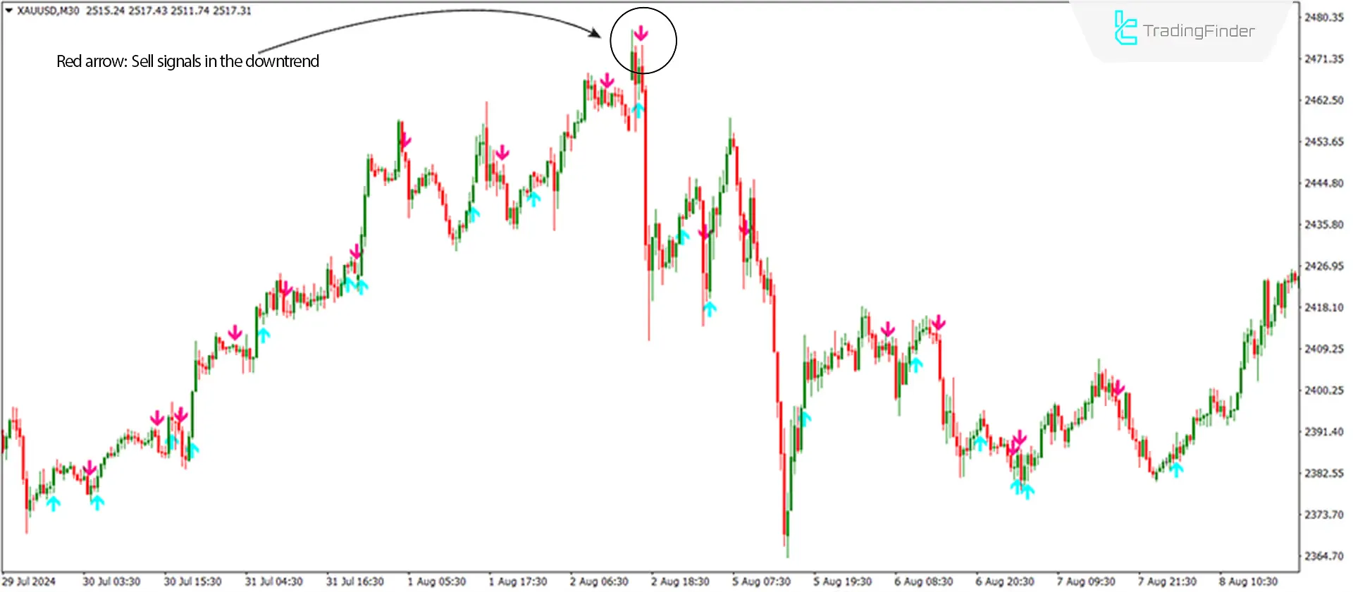 Sell ​​signal entry