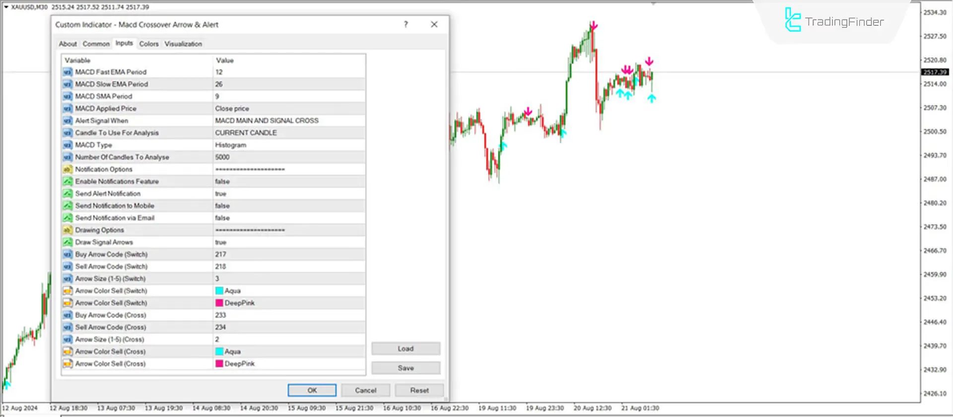 "30-minute chart of gold (XAUUSD)"