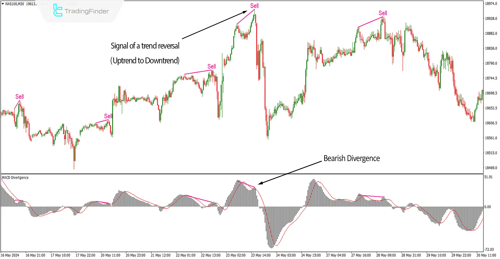 Sell ​​signal