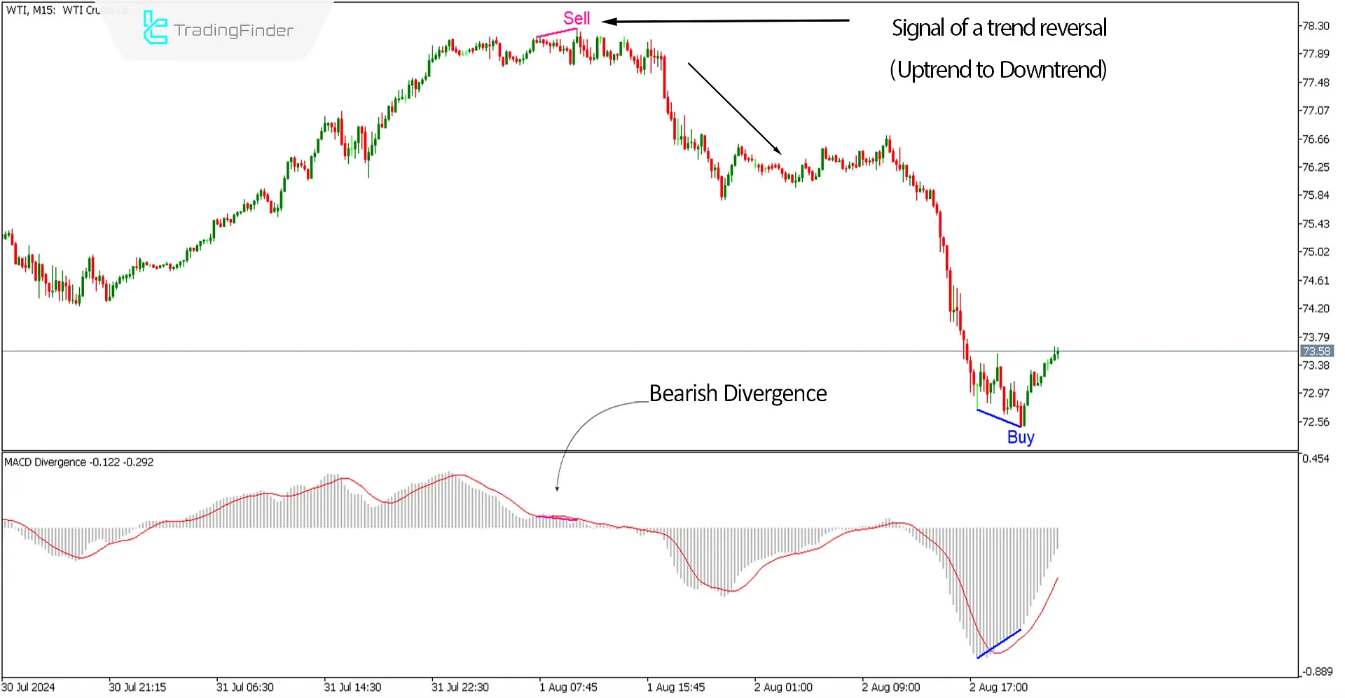 Sell ​​signal