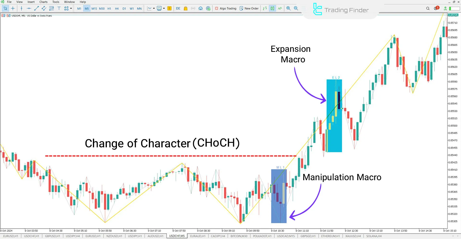ICT Macro in an Uptrend