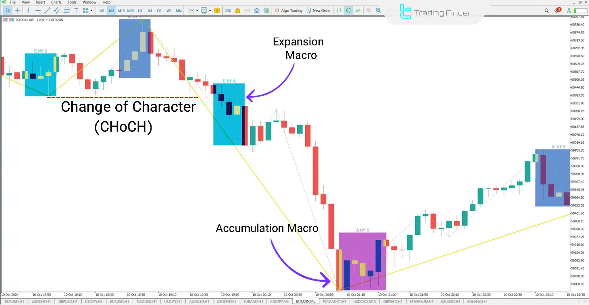 ICT Macro in a Downtrend