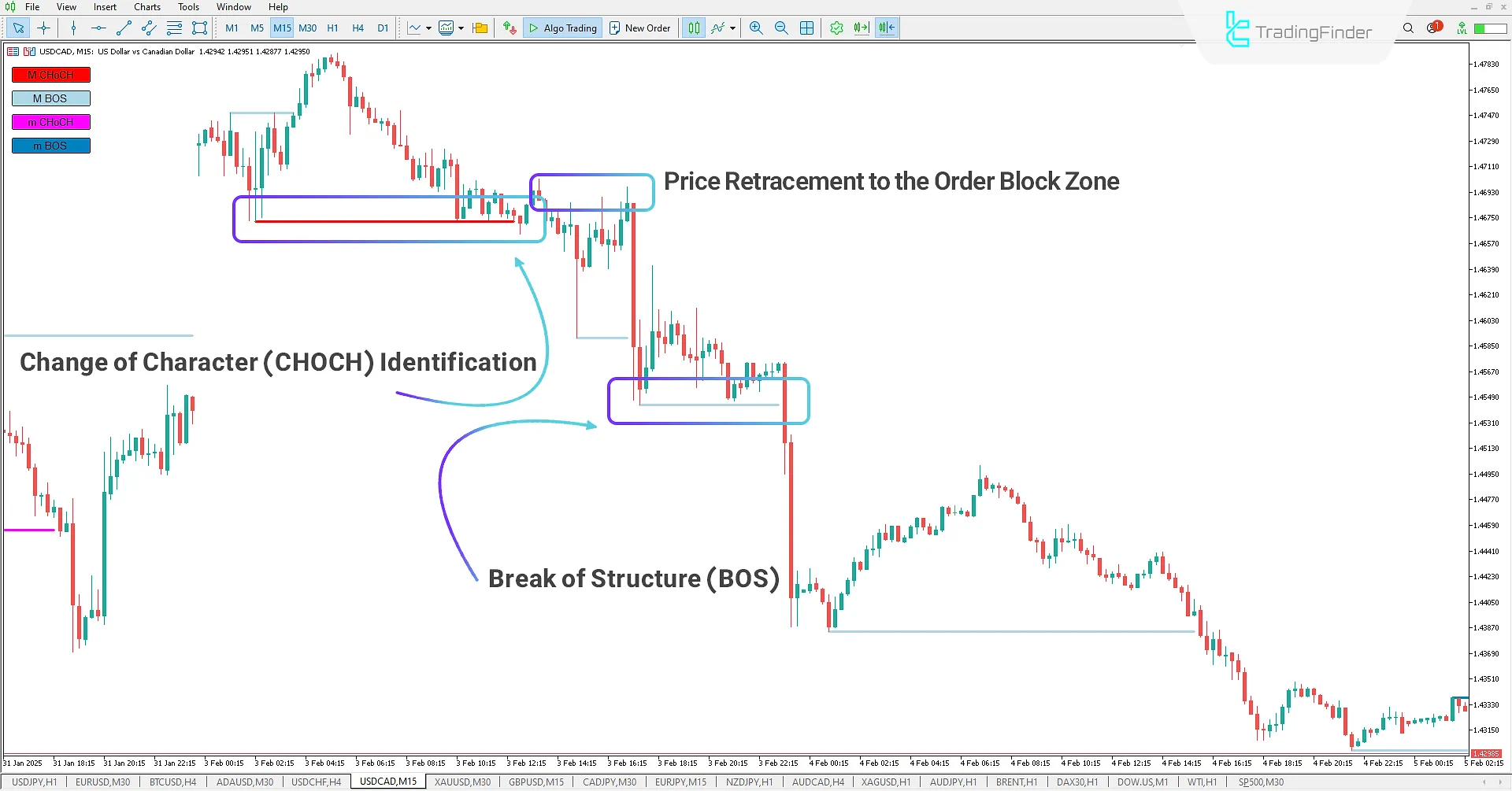 Change of Market Character from Bullish to Bearish