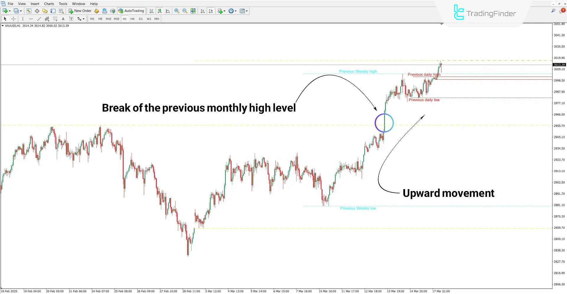 MTF High Low Indicator in an uptrend