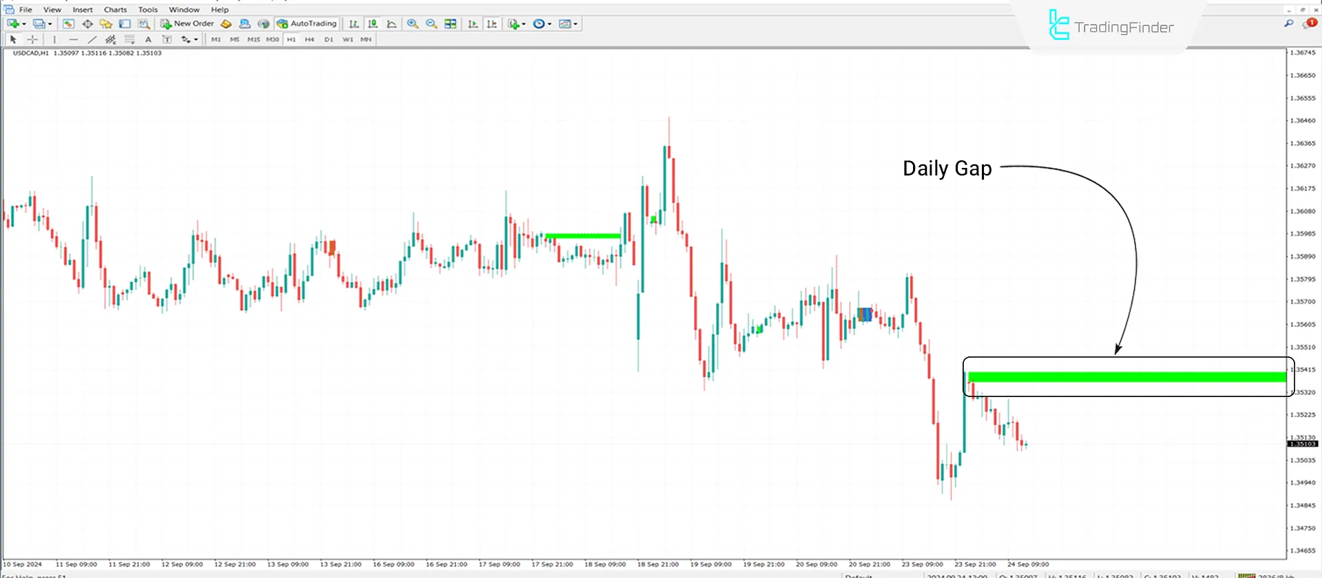 Downtrend Conditions