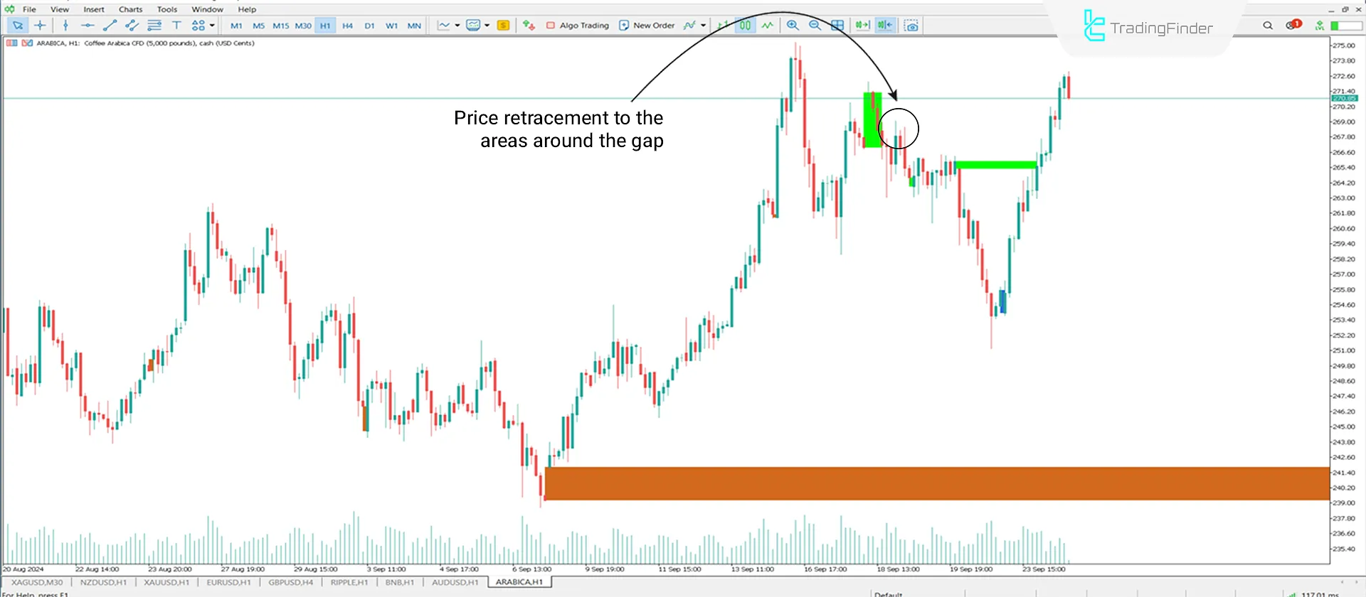 Downtrend