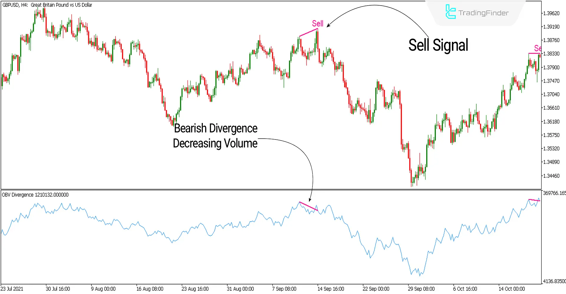 Sell ​​signal
