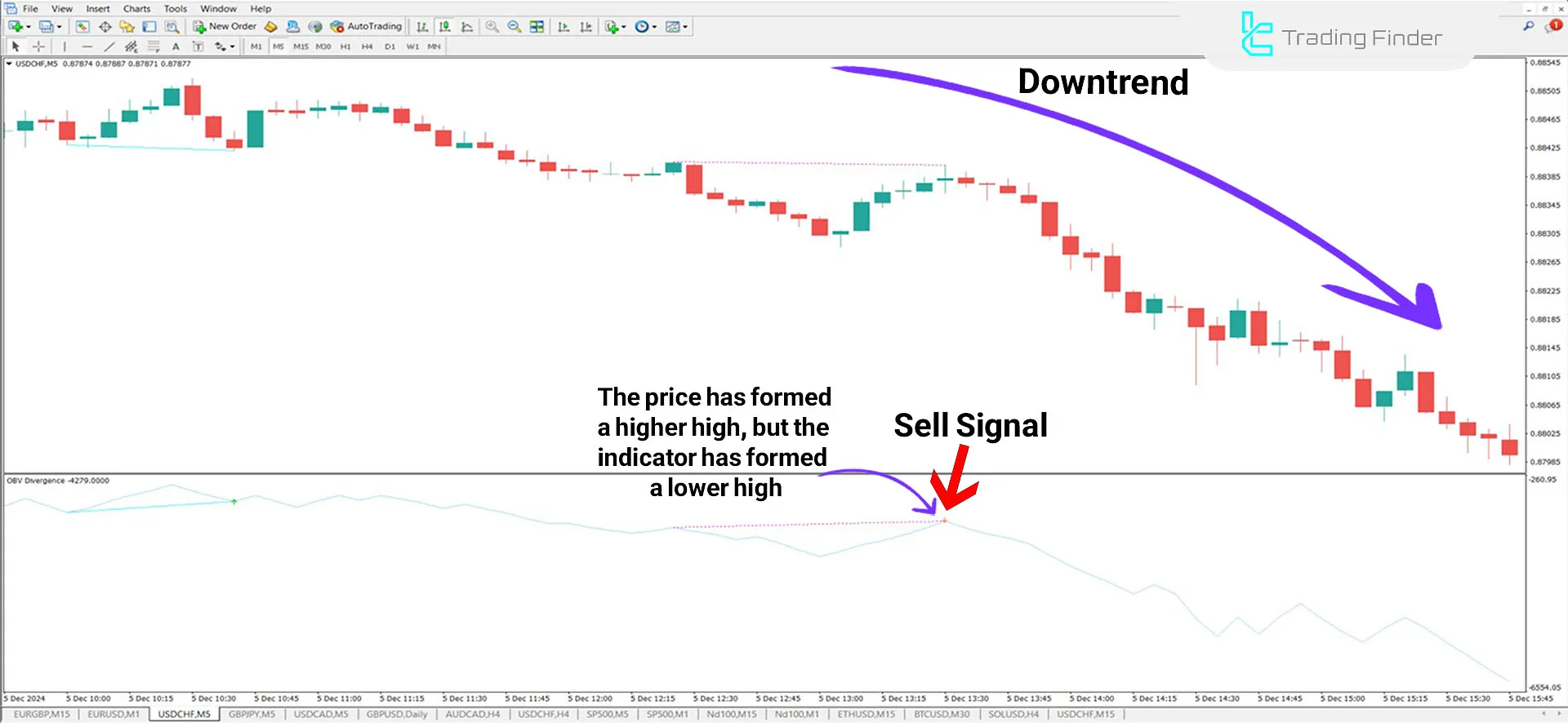 OBV Indicator in a Downtrend