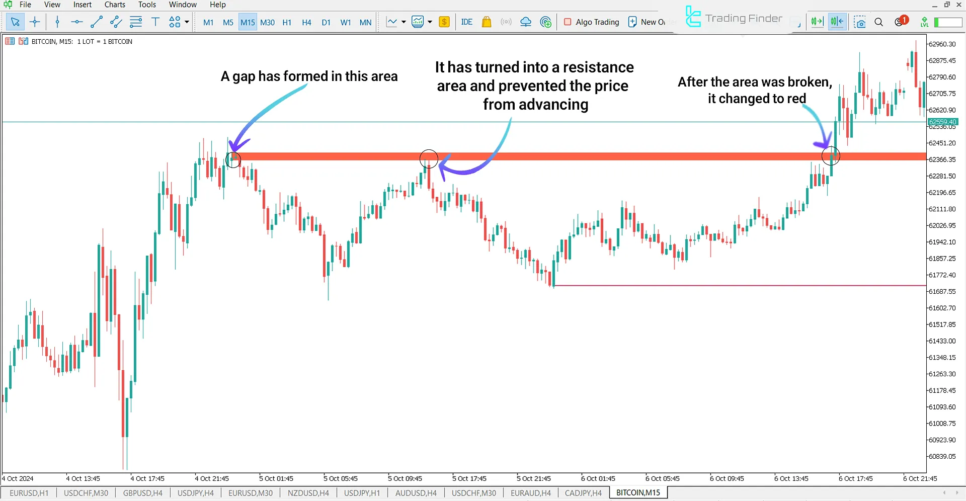 Opening Gap + Void Indicator in a Downtrend